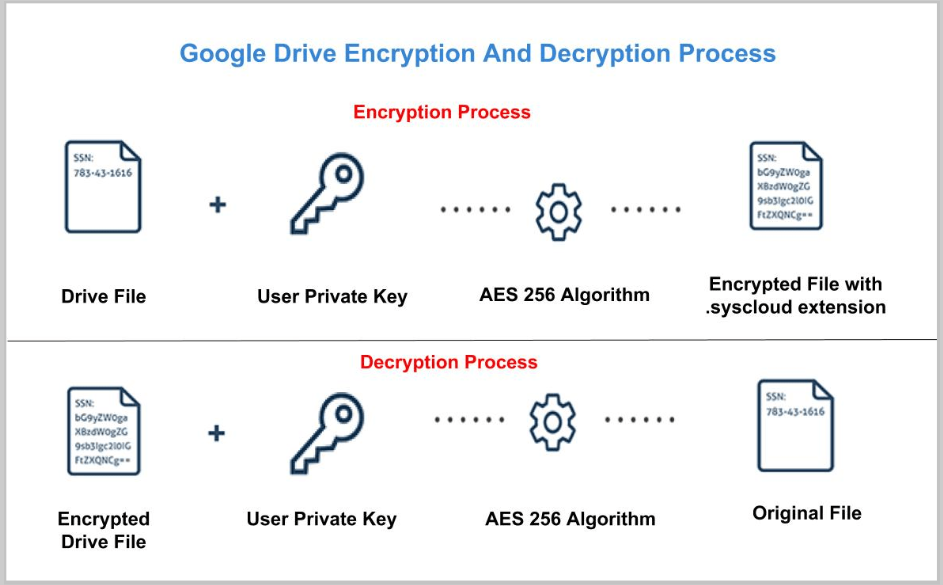 How does SysCloud’s Google Drive Encryption application work?